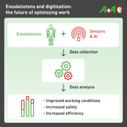 Infographic: In combination with sensors and AI, exoskeletons show great potential for optimizing work processes; Copyright: beta-web GmbH/Nastassja Lotz, Carina Schmitt